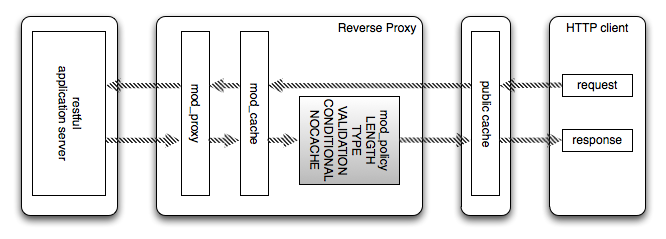 Imposer la conformité au protocole HTTP pour un serveur     d'applications